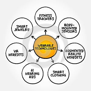 Wearable Technology is any technology that is designed to be used while worn, mind map text concept background