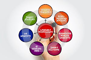 Wearable Technology is any technology that is designed to be used while worn, mind map text concept background