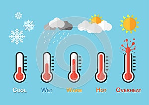 Weather Forecast ( Thermometer and Weather condition )