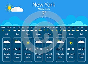 Weather forecast. Widget of weather condition for app. Template of interface with sun, cloud, temperature, rain and snow for