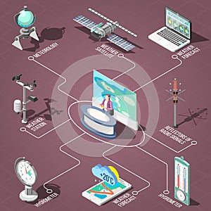 Weather Forecaster Isometric Flowchart photo