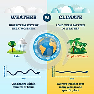 Weather versus climate vector illustration. Educational differences diagram