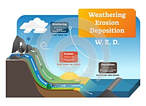 Weathering erosion deposition vector illustration. Labeled geo explanation.