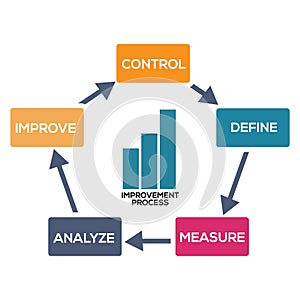 Improvement Process infographic, flat design. Concept map about Improvement Process.