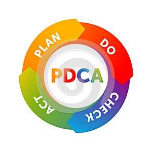 PDCA cycle plan-do-check-act circle photo