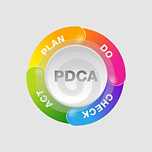 PDCA cycle plan-do-check-act management method photo