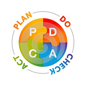 PDCA cycle plan do check act circle photo