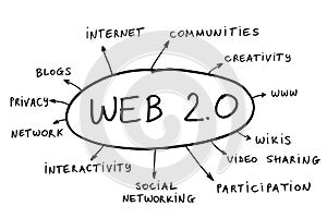 Web 2.0