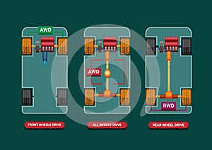Car differences between Drivetrains FWD, AWD and RWD infographic concept in cartoon illustration vector