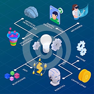 Web 3.0 Technology Isometric Flowchart