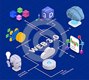 Web 3.0 Technology Isometric Flowchart