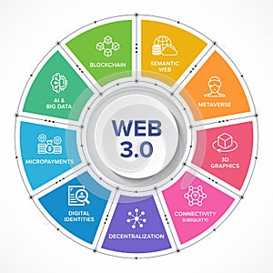 Web 3.0 vector icon set banner. Semantic Web, Metaverse, Connectivity, Decentralization