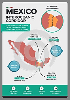 Mexico Interoceanic Corridor, informative infographic, location logistics platform