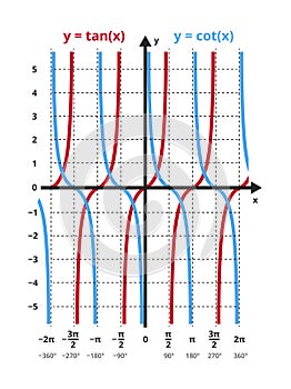 Mathematical graph with red and blue curves, tangent and cotangent function y cot x, y tan x.