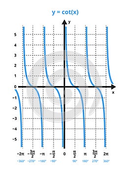 Mathematical graph with blue curve, cotangent function y cot x. Trigonometric functions, cotangent waves.