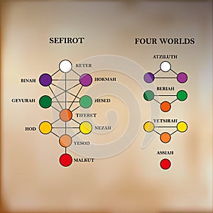 Kabbalah's Tree of Life, Four Worlds, divine emanation, pure spirit, divine light
