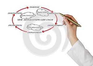 Web application lifecycle