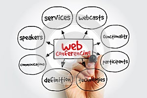Web Conferencing mind map, concept for presentations and reports