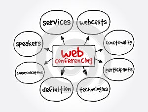 Web Conferencing mind map, concept for presentations and reports