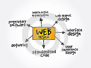 Web design mind map, business concept background