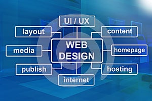 Web design program diagram. UI UX website layout design