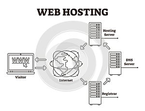 Web hosting diagram vector illustration. BW labeled outlined server scheme. photo