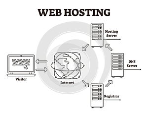 Web hosting diagram vector illustration. BW labeled outlined server scheme.