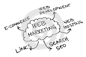 Web marketing