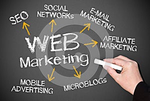 Web marketing chalkboard