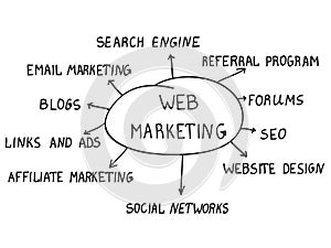 Web marketing concept