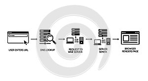 Web Page Loading Process Flowchart - Browser to Server Communication
