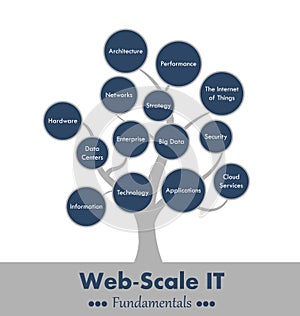 Web-scale it fundaments tree