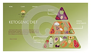 Web site. Pyramid of nutrition on the keto diet. Foods, calculation of water, beverages, fat, protein and carbohydrates