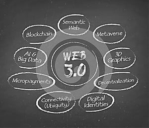 Web 3.0 structure, module, workflow concept on chalkboard background