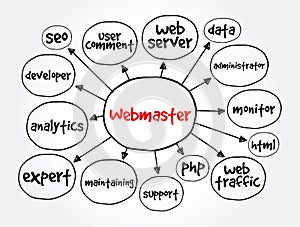 Webmaster mind map, concept for presentations and reports