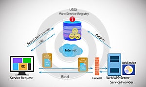 Webservice concept, and distributed technologies