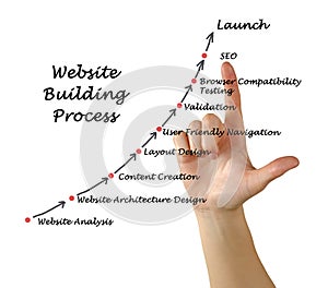 Website Building Process