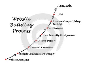 Website Building Process