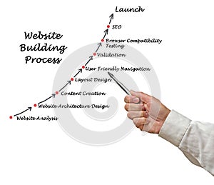 Website Building Process