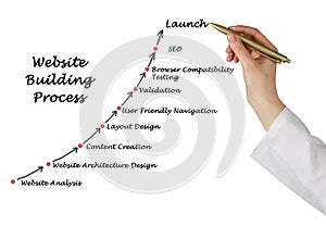 Website Building Process