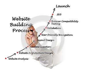Website Building Process