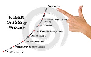 Website Building Process