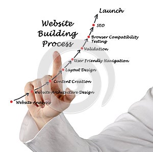 Website Building Process