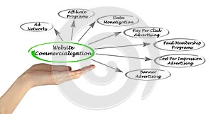 Website Commercialization