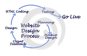 Website Design Process