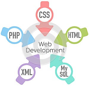 Website Development PHP HTML Arrows photo