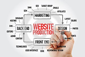 Website production mind map flowchart