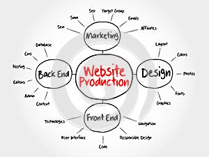 Website production mind map flowchart