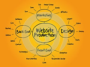 Website production mind map flowchart