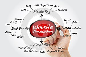 Website production mind map with marker, business concept for presentations and reports